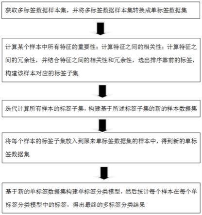 一种基于标签子集的分类方法及系统