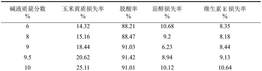 一种保留玉米黄质的玉米油制备方法与流程