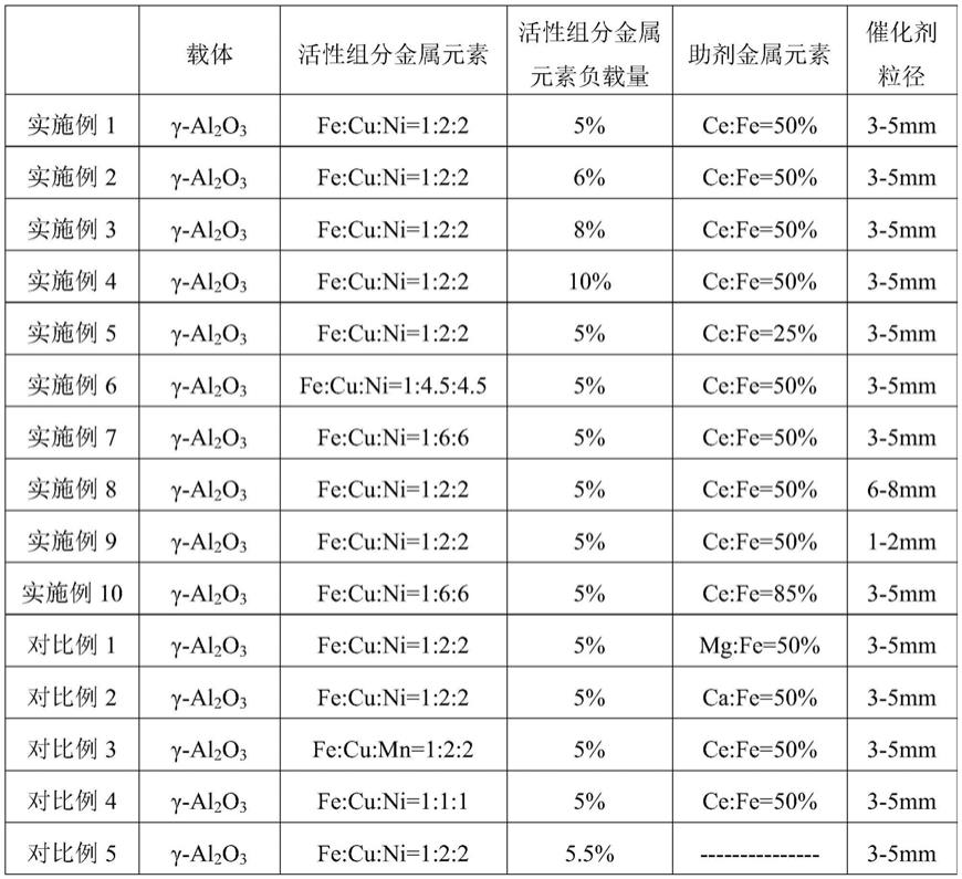 一种臭氧催化氧化复合催化剂及其制备方法和应用与流程