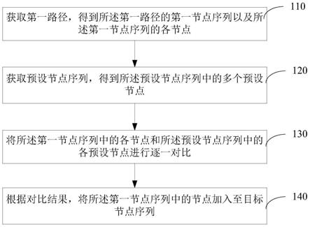 面向可信网络的路径计算方法、装置、计算机和存储介质与流程