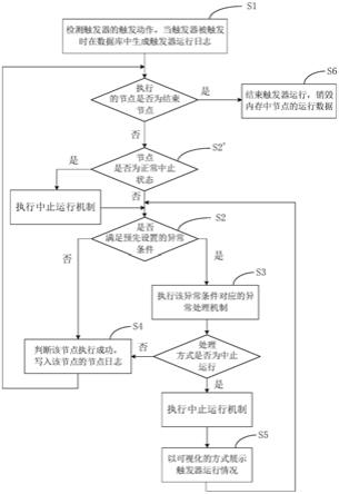 基于触发器运转记录的流程异常处理方法及存储介质与流程