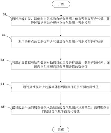 一种通过测井及反演预测煤系地层含气量的方法及其系统与流程