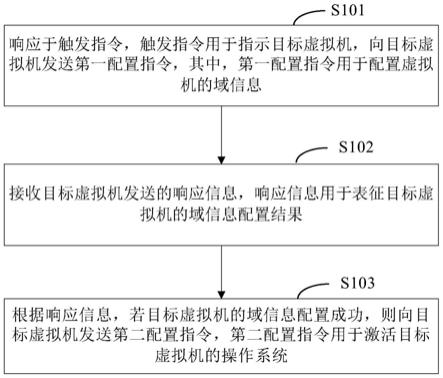 虚拟机配置方法、装置及电子设备与流程