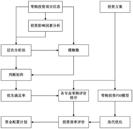 电网零购项目的投资方案评估方法、系统及存储介质与流程