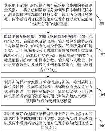 一种无线电能传输系统线圈互感建模方法和装置