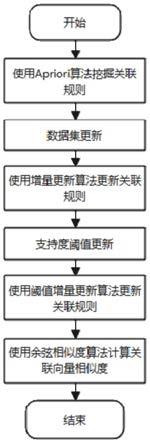 一种基于改进Apriori算法的相似模型检索方法与流程