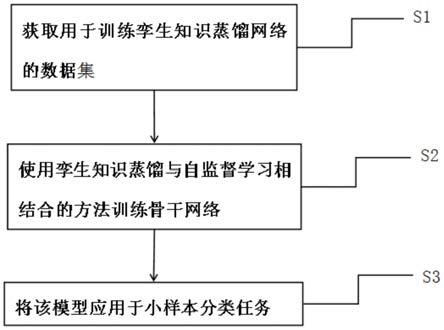 一种基于孪生知识蒸馏与自监督学习的小样本分类方法