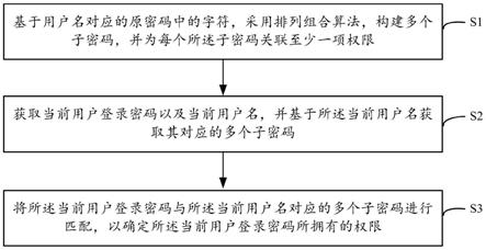 便于权限变更的用户权限设置方法及系统与流程