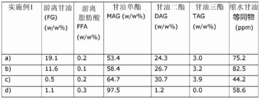 生产低缩水甘油含量的甘油单酯组合物的方法和由此生产的甘油单酯组合物与流程