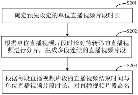 直播视频转码切片的方法及装置、存储介质及电子设备与流程