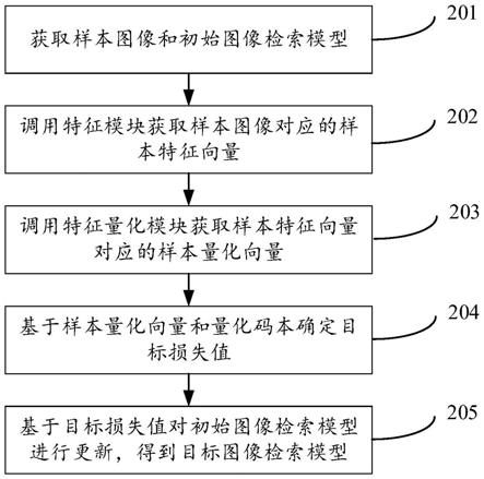 获取图像检索模型的方法、图像检索方法、装置和设备与流程