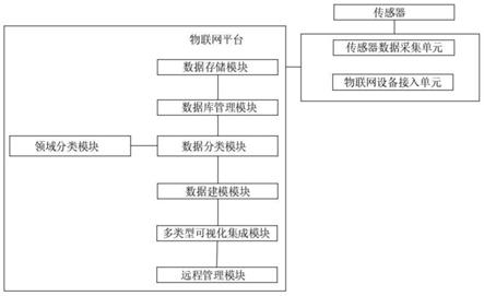 物联网平台的可视化方法及系统与流程