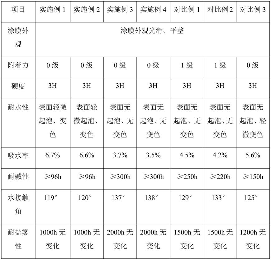 一种改性纳米二氧化硅增强水性PVDF涂料及制备方法与流程