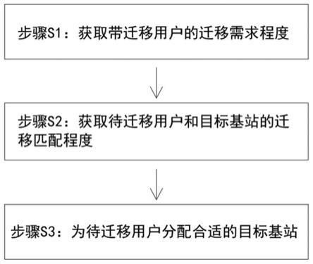 一种基于业务类型的用户迁移方法与流程