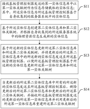 一种服务器实体信息交互方法、装置、设备以及存储介质与流程