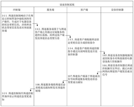 设备控制系统、方法、装置、电子设备、存储介质与流程