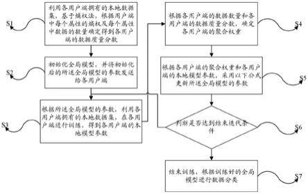 一种基于公平联邦学习算法的数据分类方法及系统