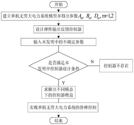 一种单机无穷大电力系统建模与鲁棒控制方法