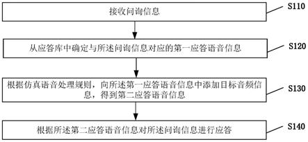 语音应答方法、装置、设备、介质和计算机程序产品与流程