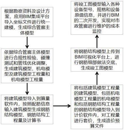 一种基于BIM的市政管廊全过程造价预算控制方法及系统与流程