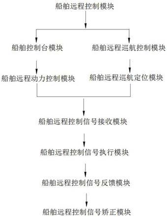 一种新型远程船舶控制系统的制作方法