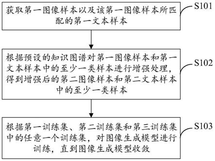 图像生成模型的训练方法、图像生成方法及装置与流程