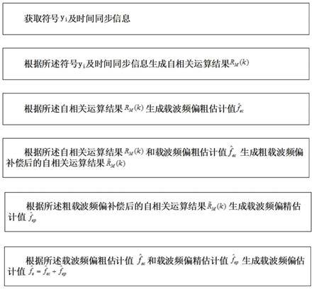 载波频偏估计方法及装置与流程