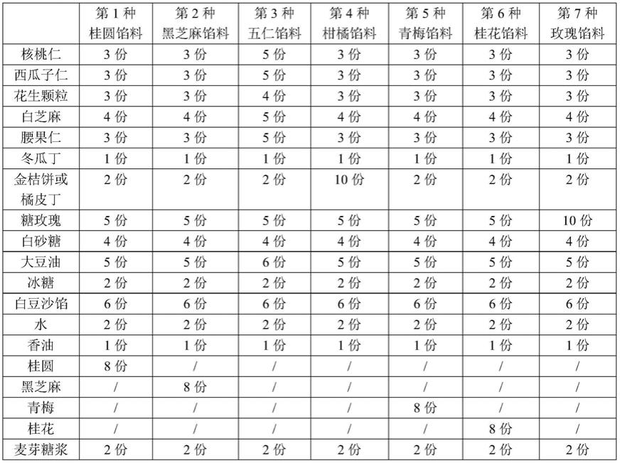 一种新式月饼的配方及其制备的月饼的制作方法