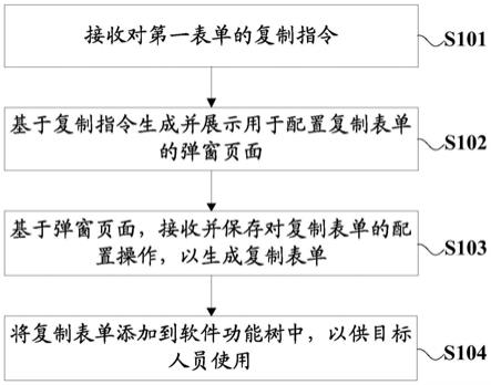 表单配置方法、装置、工业互联网平台及存储介质与流程