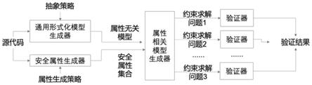 针对源代码的自动化形式化建模与验证的方法与系统