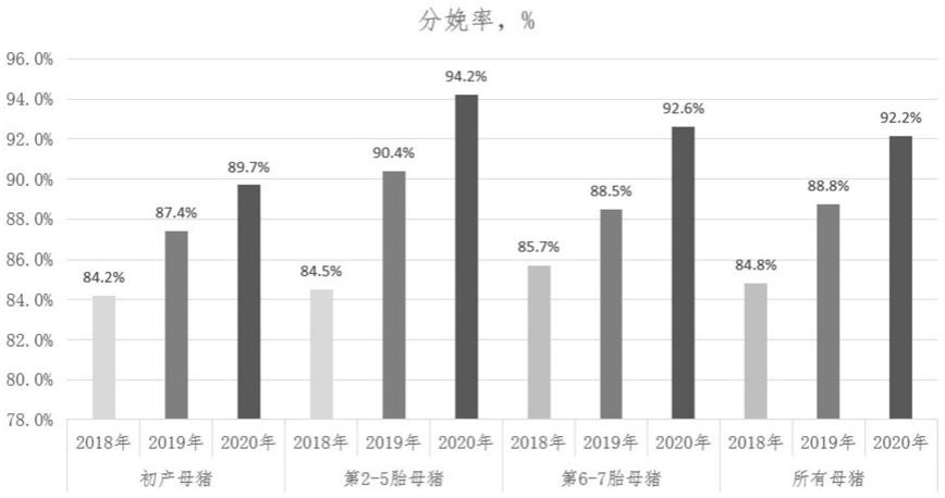 一种改善母猪繁殖性能的复合抗氧化剂及其应用的制作方法