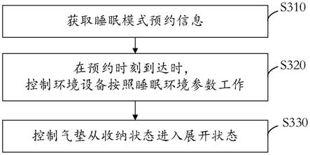 睡眠模式的开启方法、装置、车辆及存储介质与流程