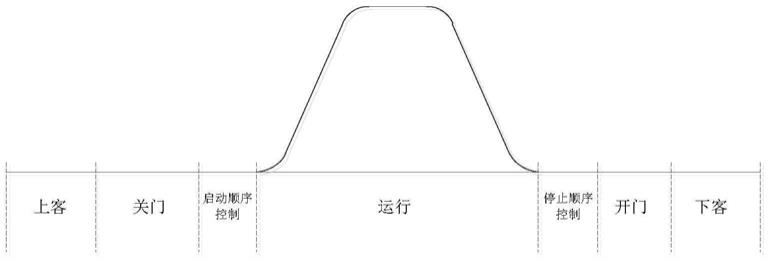 电梯启动控制方法与流程