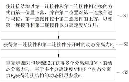 一种动态阻尼参数的测量方法及其测量装置与流程