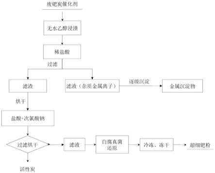 从废钯碳催化剂中制备高纯度超细钯粉的方法与流程