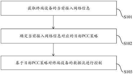 策略和计费控制方法、装置、电子设备以及存储介质与流程