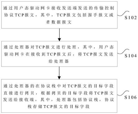 传输数据处理方法及装置与流程