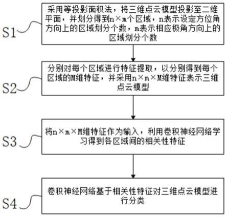 一种基于区域相关性建模的三维点云模型分类方法及系统