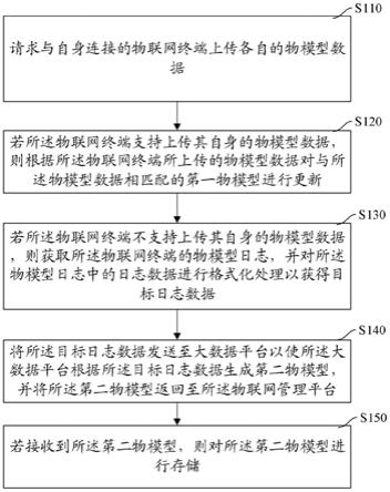 物联网终端物模型标准化处理方法、装置、计算机设备及存储介质与流程