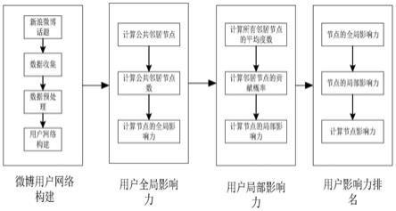 一种基于用户综合影响力的微博意见领袖识别方法及系统