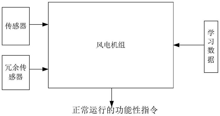 风电机组请求学习数据保运方法、系统、电子设备、介质与流程