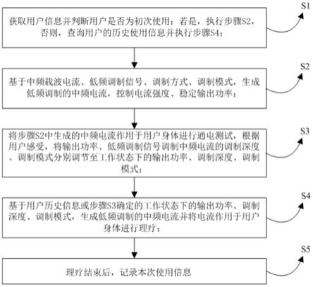 一种中频治疗仪控制方法及中频治疗仪与流程