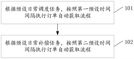 一种订单自动获取及补偿的方法及装置与流程