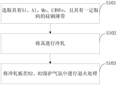 一种双取向硅钢薄带及其制备方法