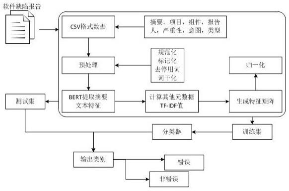 融合多元文本信息和报告意图的软件缺陷报告分类方法