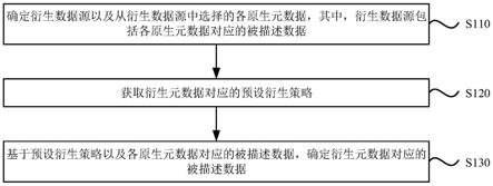 衍生元数据构建方法及装置与流程