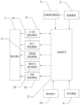 一种远程调光调色温的控制器的制作方法