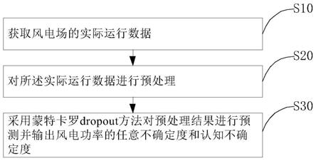 不确定度预测方法、装置、电子设备及存储介质与流程