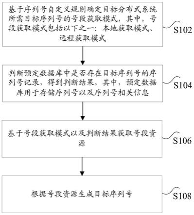 分布式系统中序列号的生成方法及其装置与流程