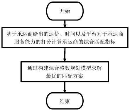 一种基于平台的公路运输承运商匹配方法与系统与流程